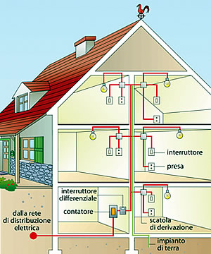 Verifiche periodiche impianti elettrici: le nuove regole condominiali - Dott. Ing. Luca De Angelis